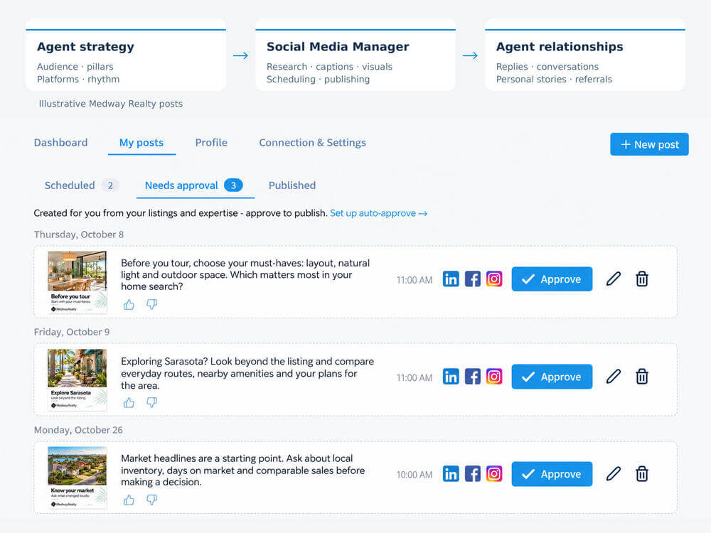 Diagram linking agent strategy, Social Media Manager execution and agent relationships, above illustrative Medway Realty posts in a Xara queue.